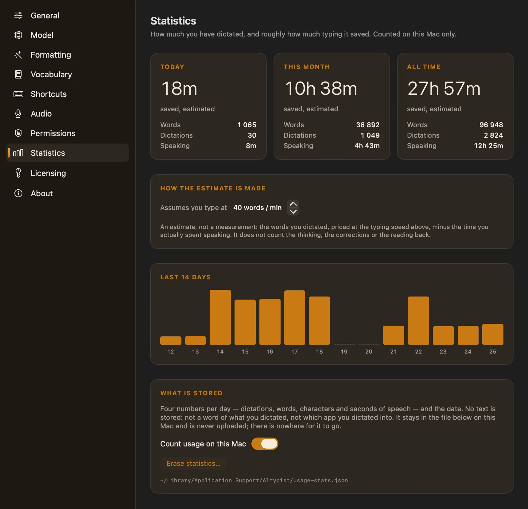 Statistics: time saved today, this month and all time, words, dictations and speaking time, a 14-day bar chart, and a note that only four numbers per day are stored.